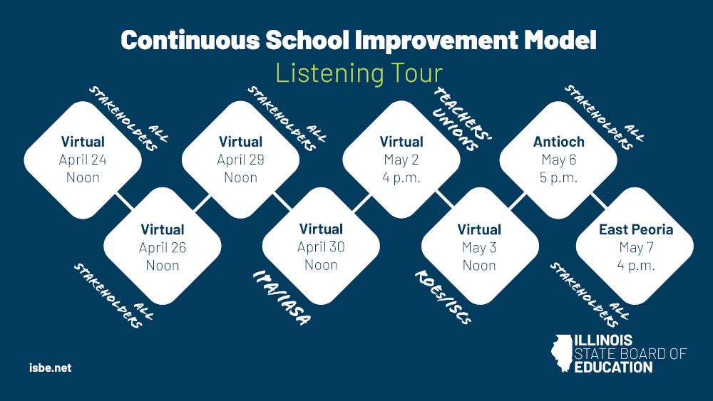 Continuous Improvement Model - Listening Tour 